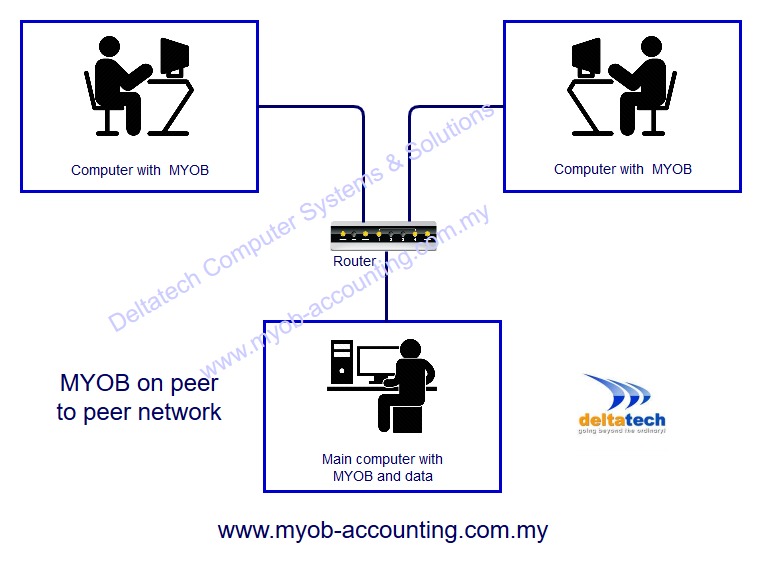 abss premier peer to peer network configuration