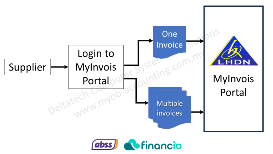 How to submit e-Invoice to LHDN | e-Invoice implementation